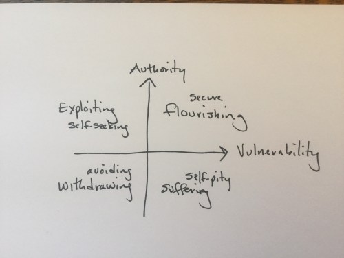 Authority and Vulnerability